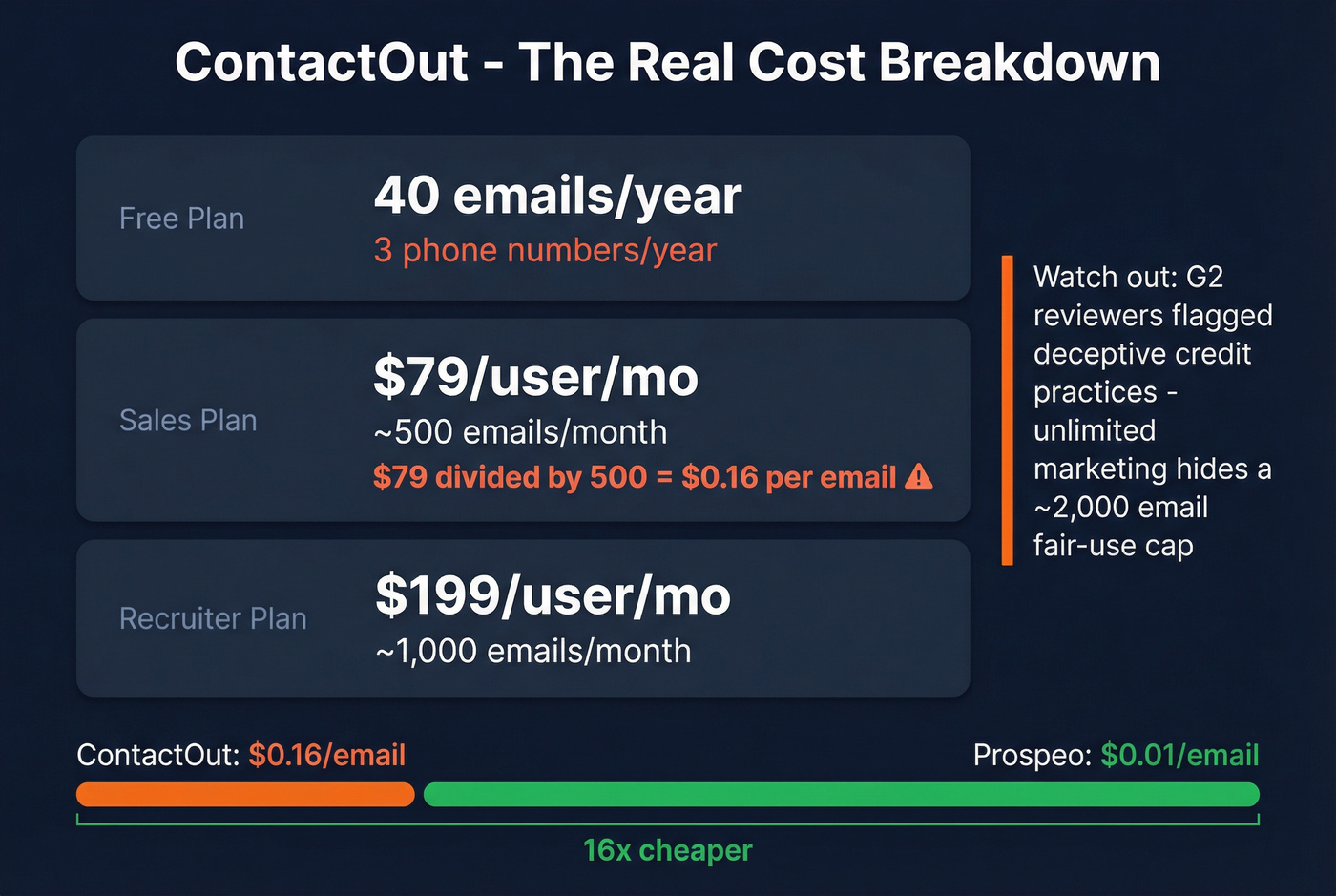 ContactOut pricing breakdown and hidden cost analysis