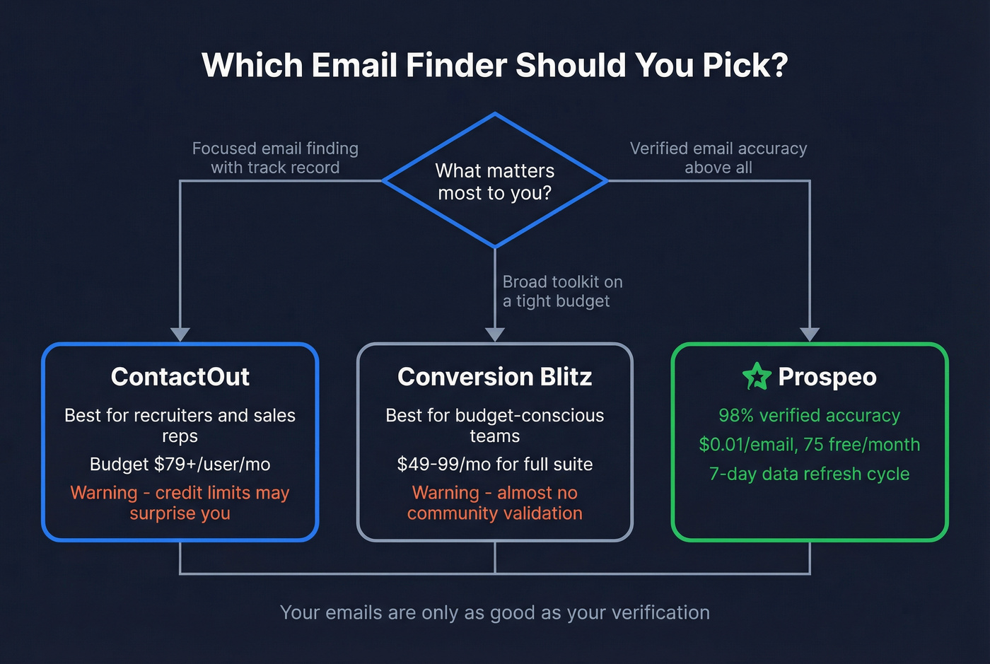 Decision flowchart for choosing between ContactOut, Conversion Blitz, or Prospeo