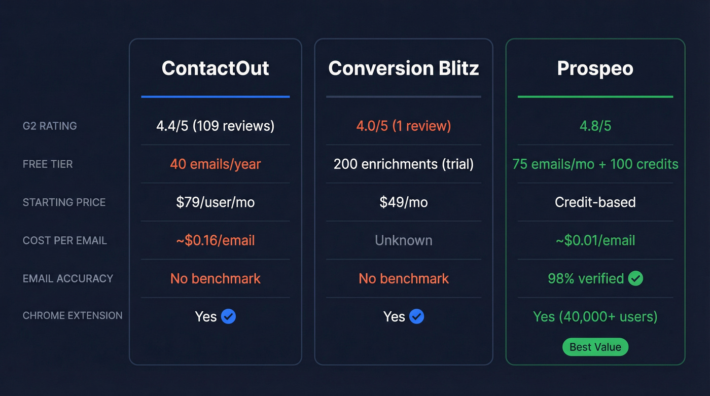 ContactOut vs Conversion Blitz vs Prospeo comparison diagram