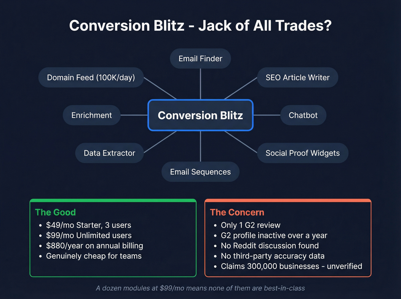 Conversion Blitz multi-module suite overview with trust gaps