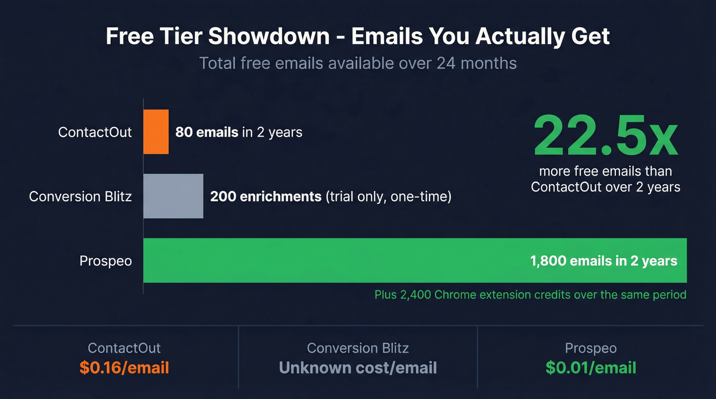 Free tier comparison showing Prospeo vs ContactOut email allotments
