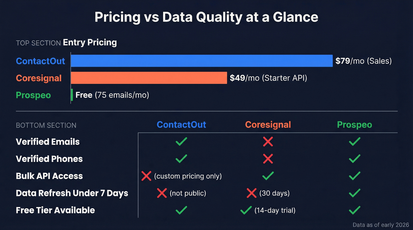 Pricing and data scale comparison across three tools