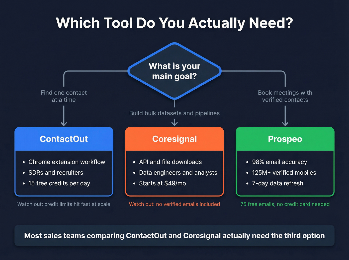Decision flowchart for choosing ContactOut, Coresignal, or Prospeo