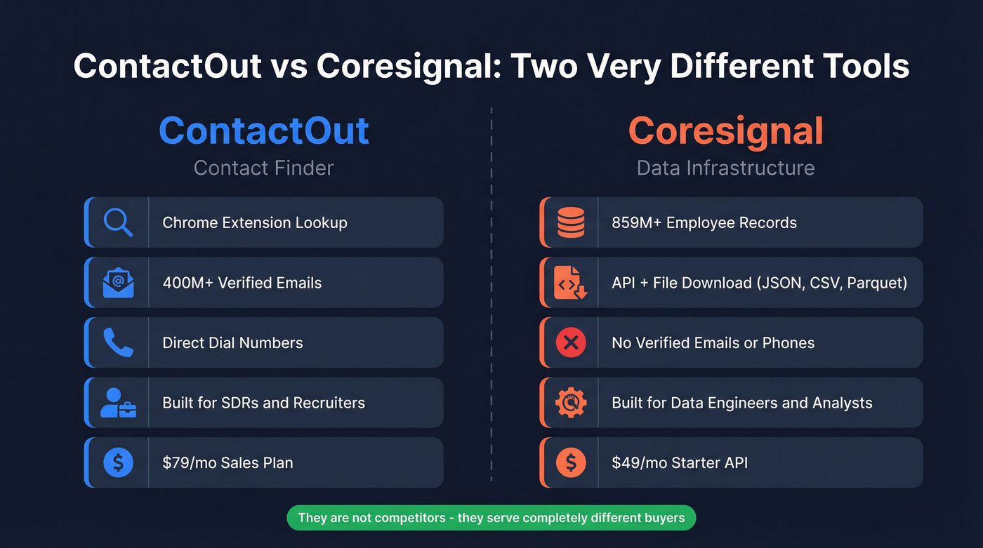 ContactOut vs Coresignal head-to-head comparison diagram