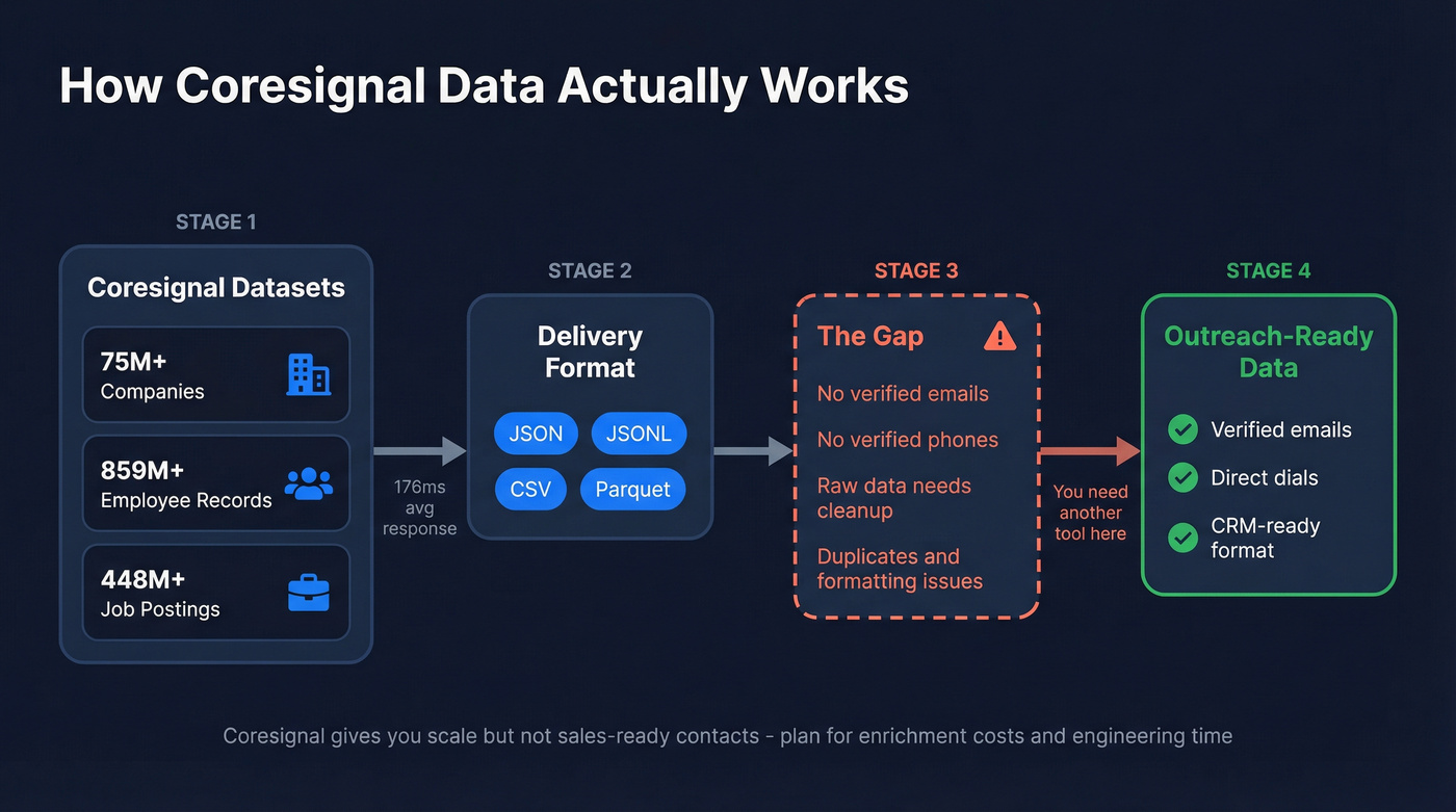 Coresignal data pipeline architecture showing raw data flow