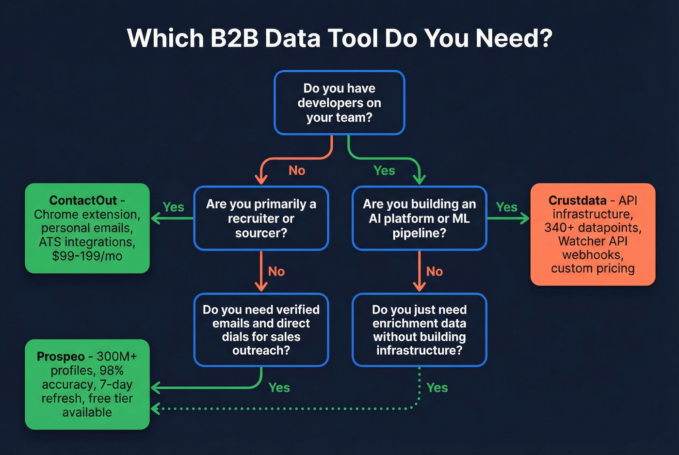 Decision tree flowchart for choosing the right B2B data tool