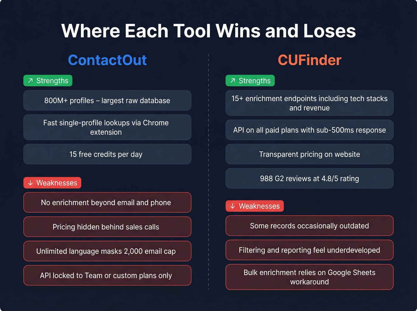 Strengths and weaknesses map for both tools
