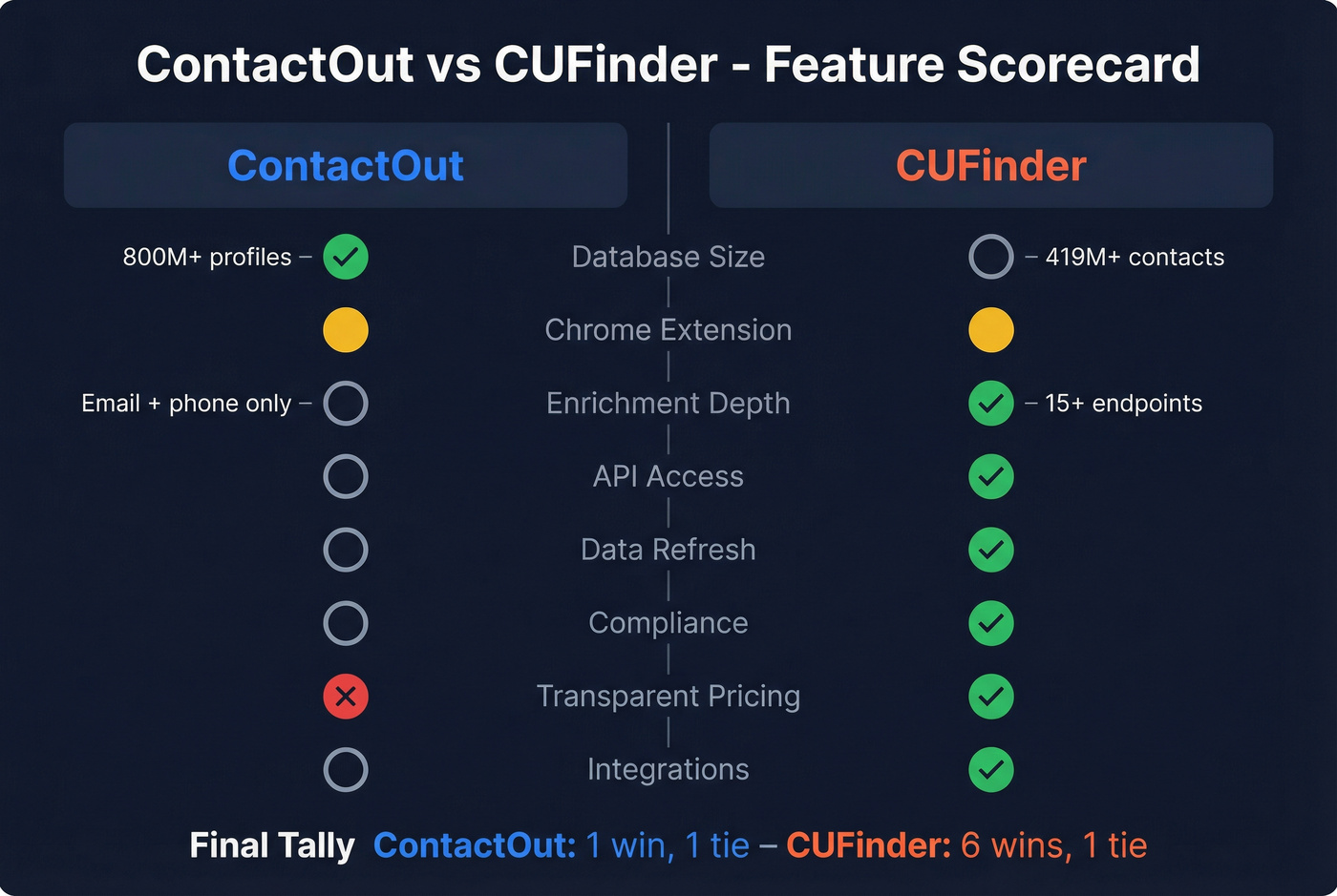 ContactOut vs CUFinder feature comparison scorecard
