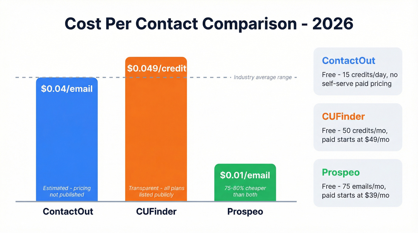 Pricing comparison chart ContactOut vs CUFinder vs Prospeo