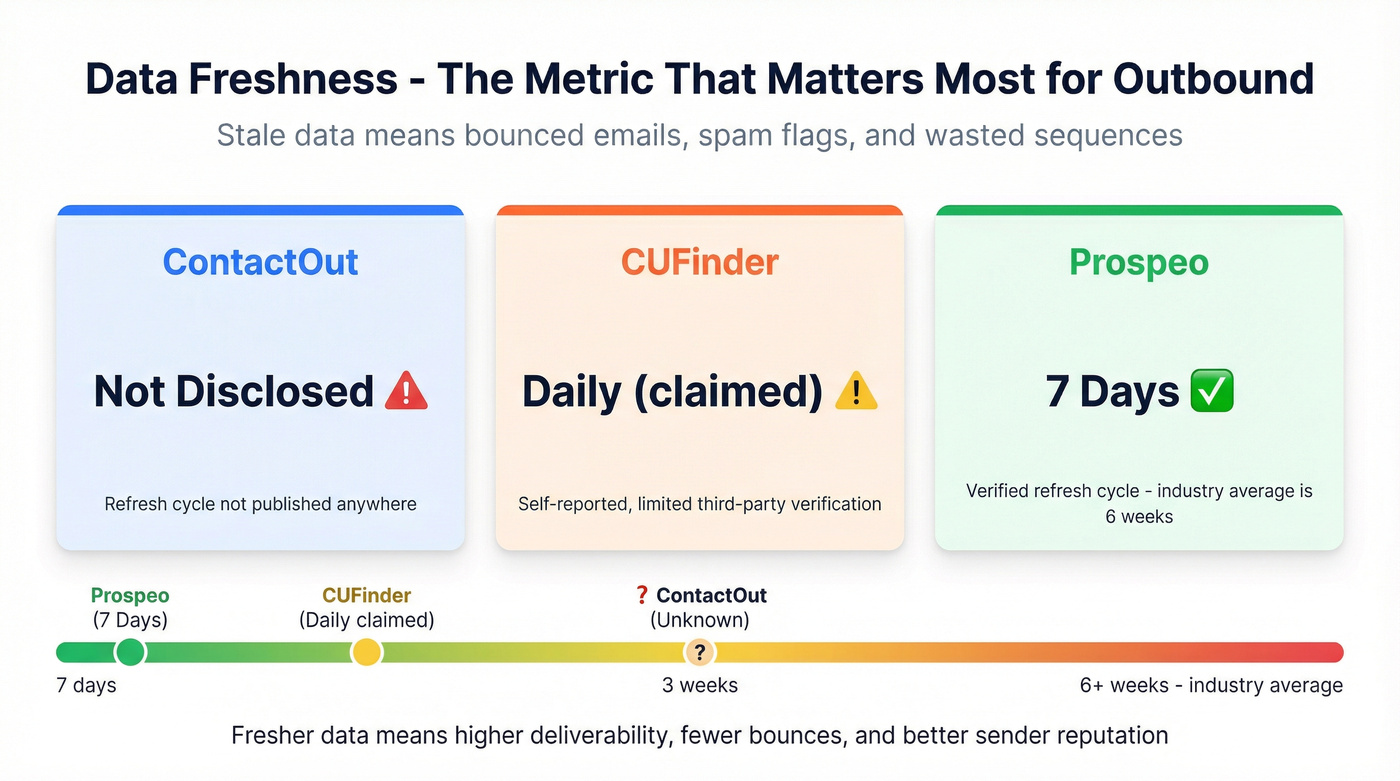Data freshness comparison across three tools