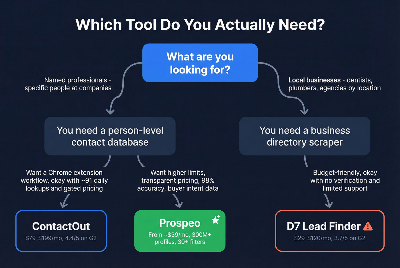 Decision tree for choosing ContactOut, D7, or Prospeo