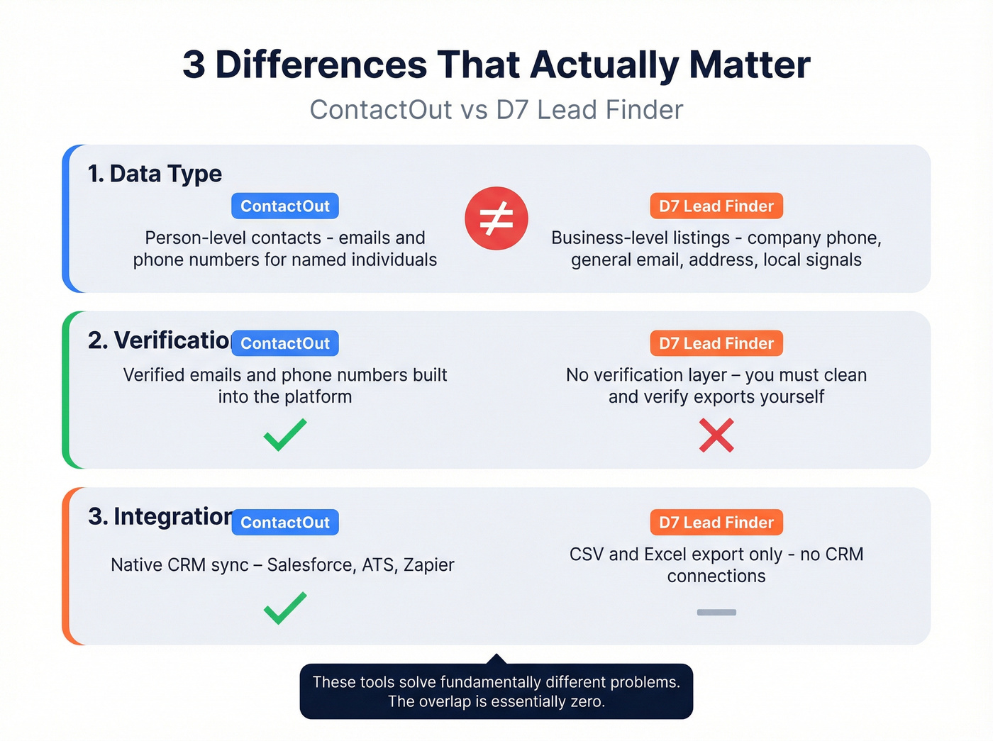 Three key differences between ContactOut and D7 Lead Finder