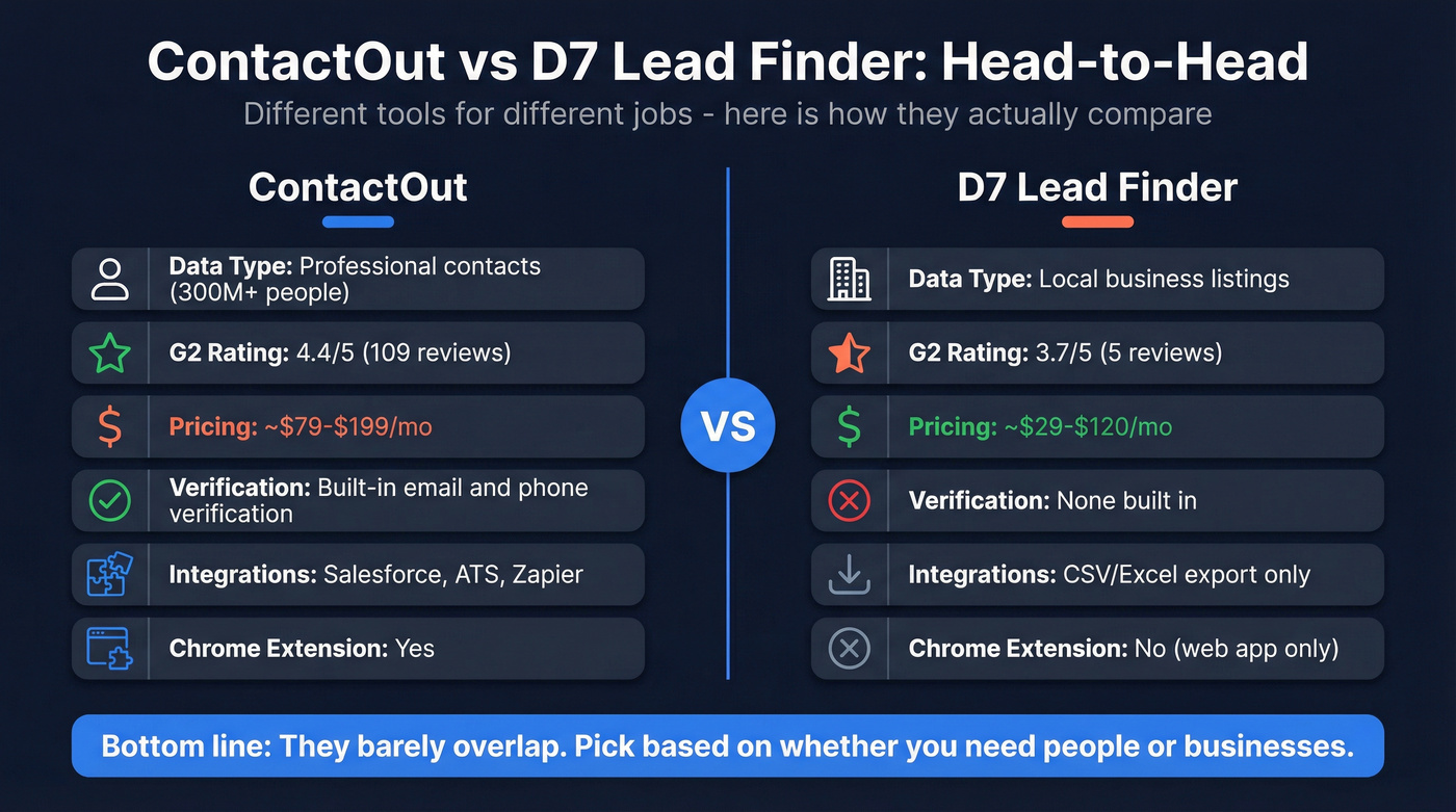 ContactOut vs D7 Lead Finder head-to-head comparison