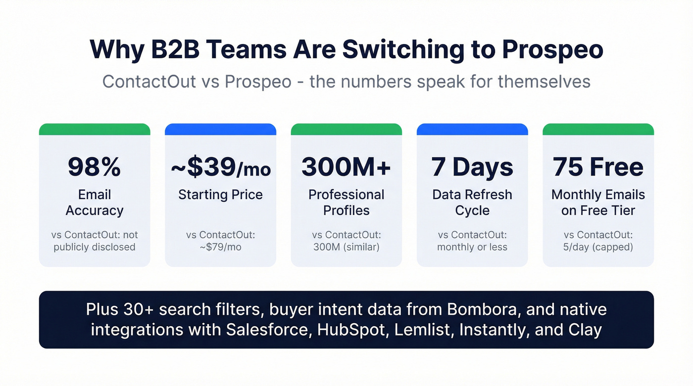 Prospeo vs ContactOut key stats comparison card