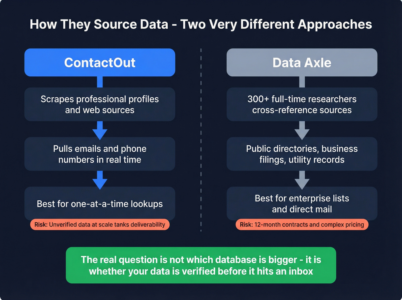 Data sourcing philosophy differences between ContactOut and Data Axle
