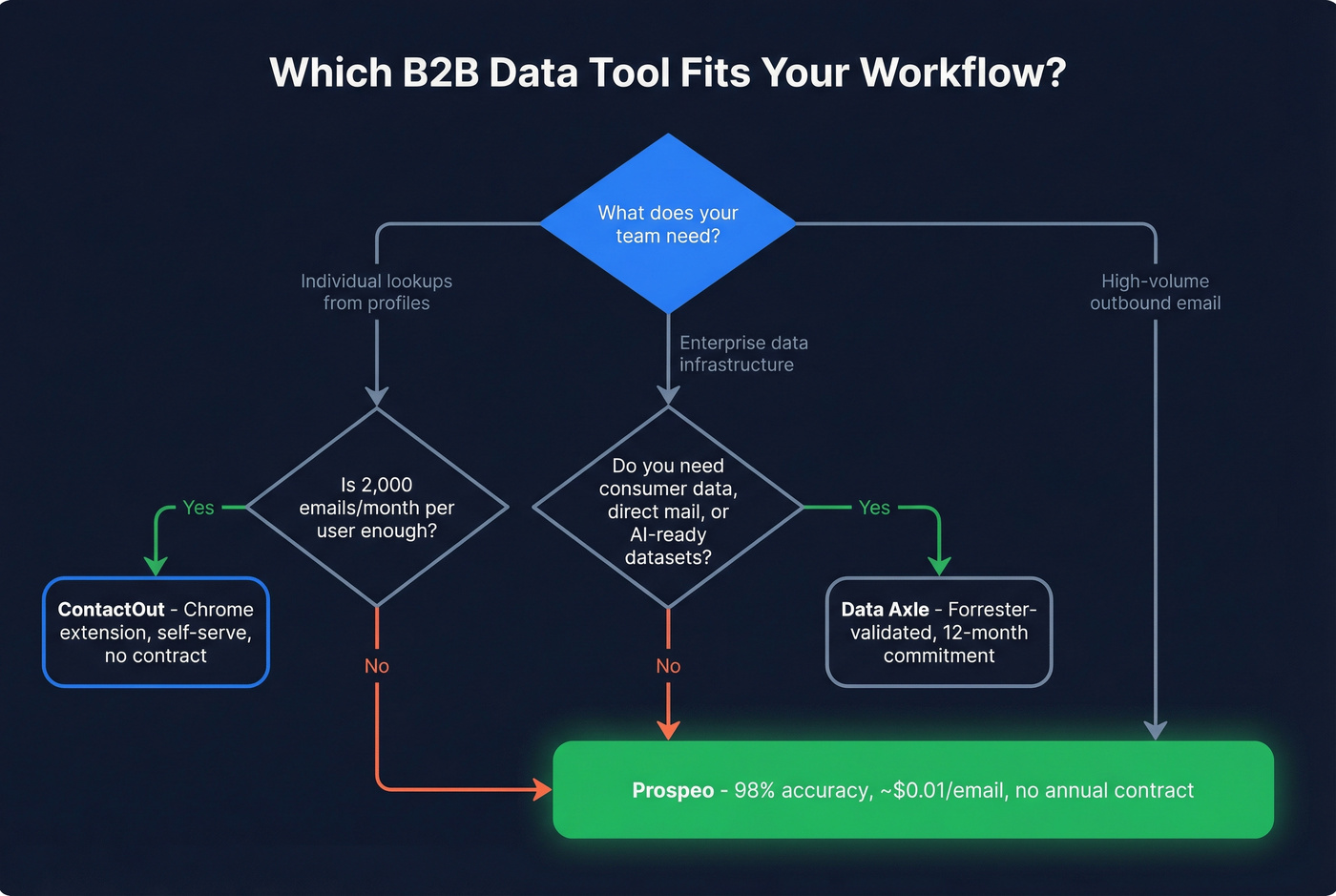 Decision flowchart for choosing ContactOut, Data Axle, or Prospeo