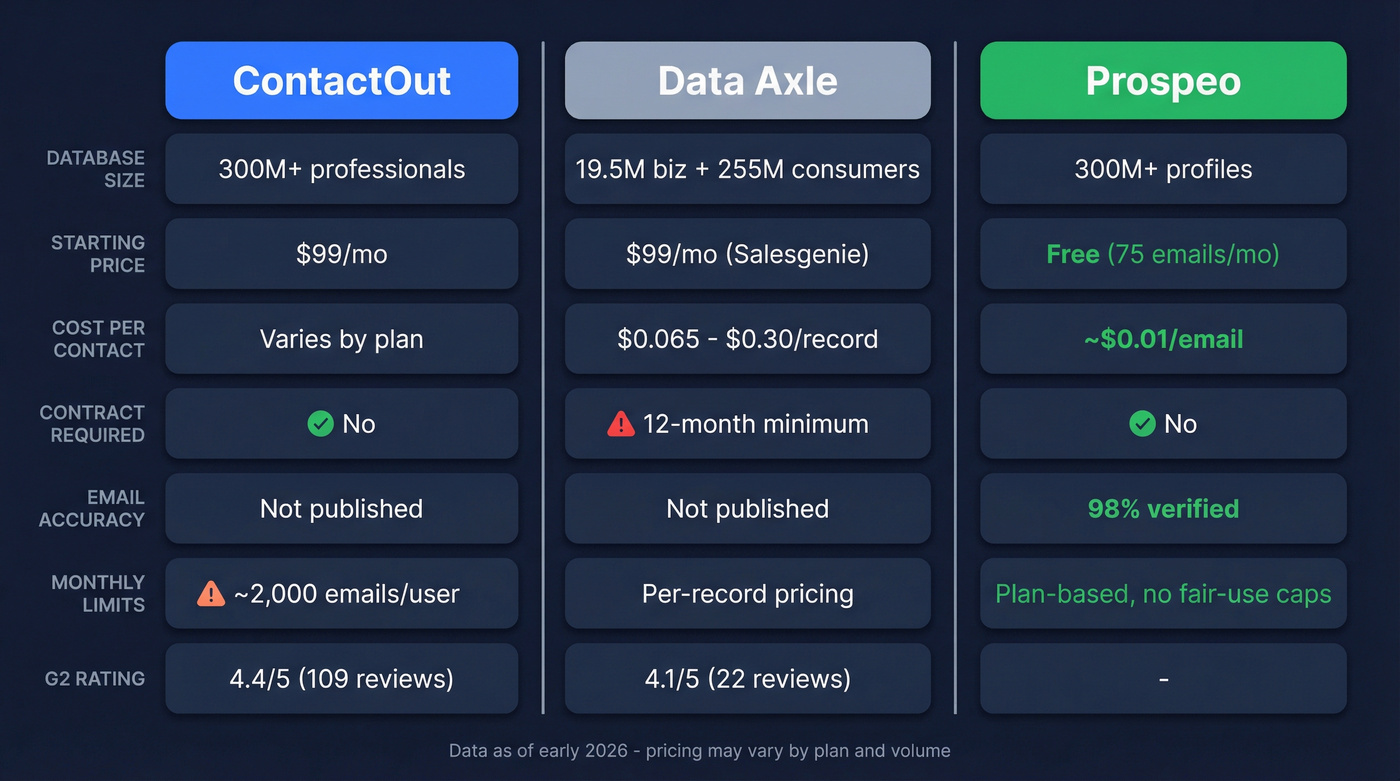ContactOut vs Data Axle vs Prospeo comparison diagram