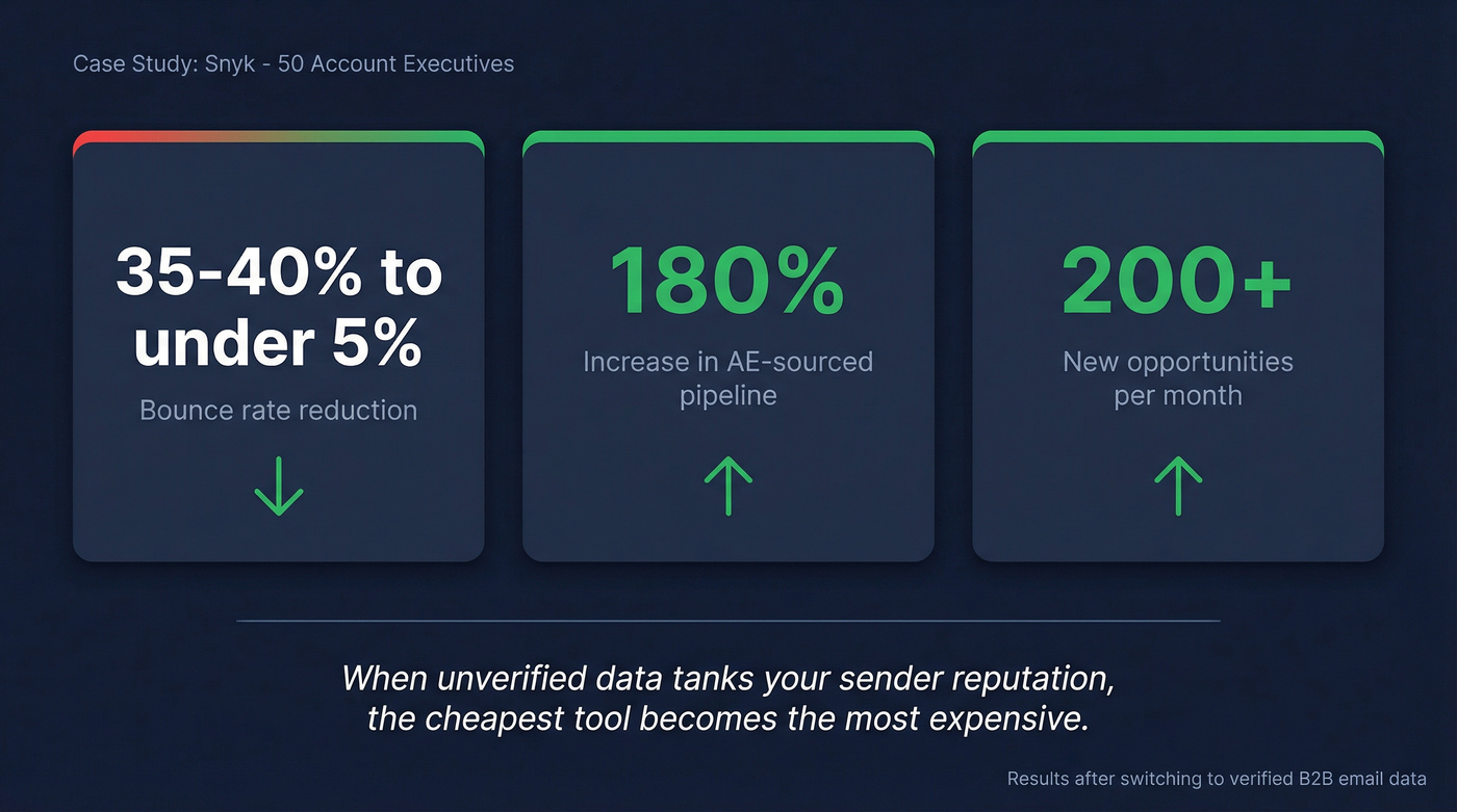 Snyk case study results with Prospeo verified data