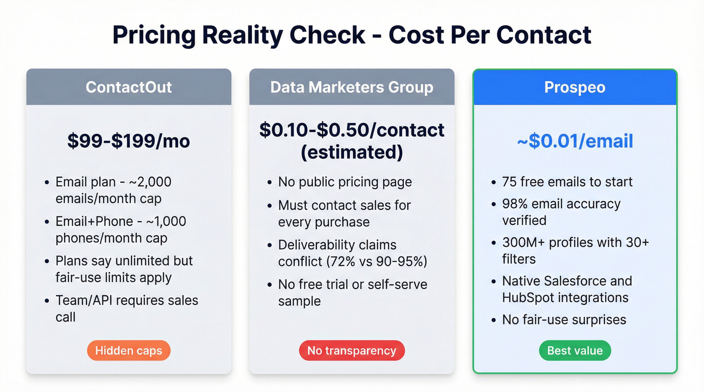 ContactOut vs DMG vs Prospeo pricing breakdown visual