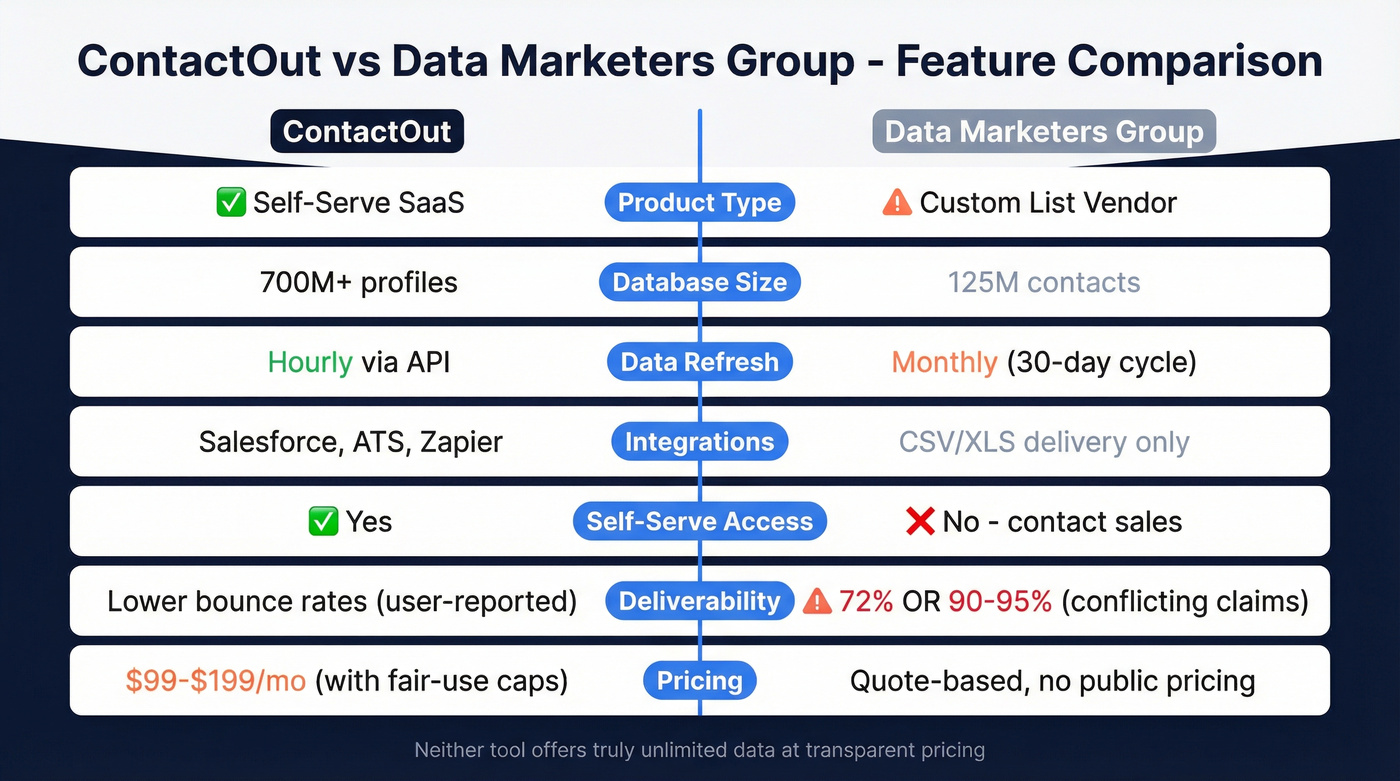 ContactOut vs Data Marketers Group feature comparison diagram