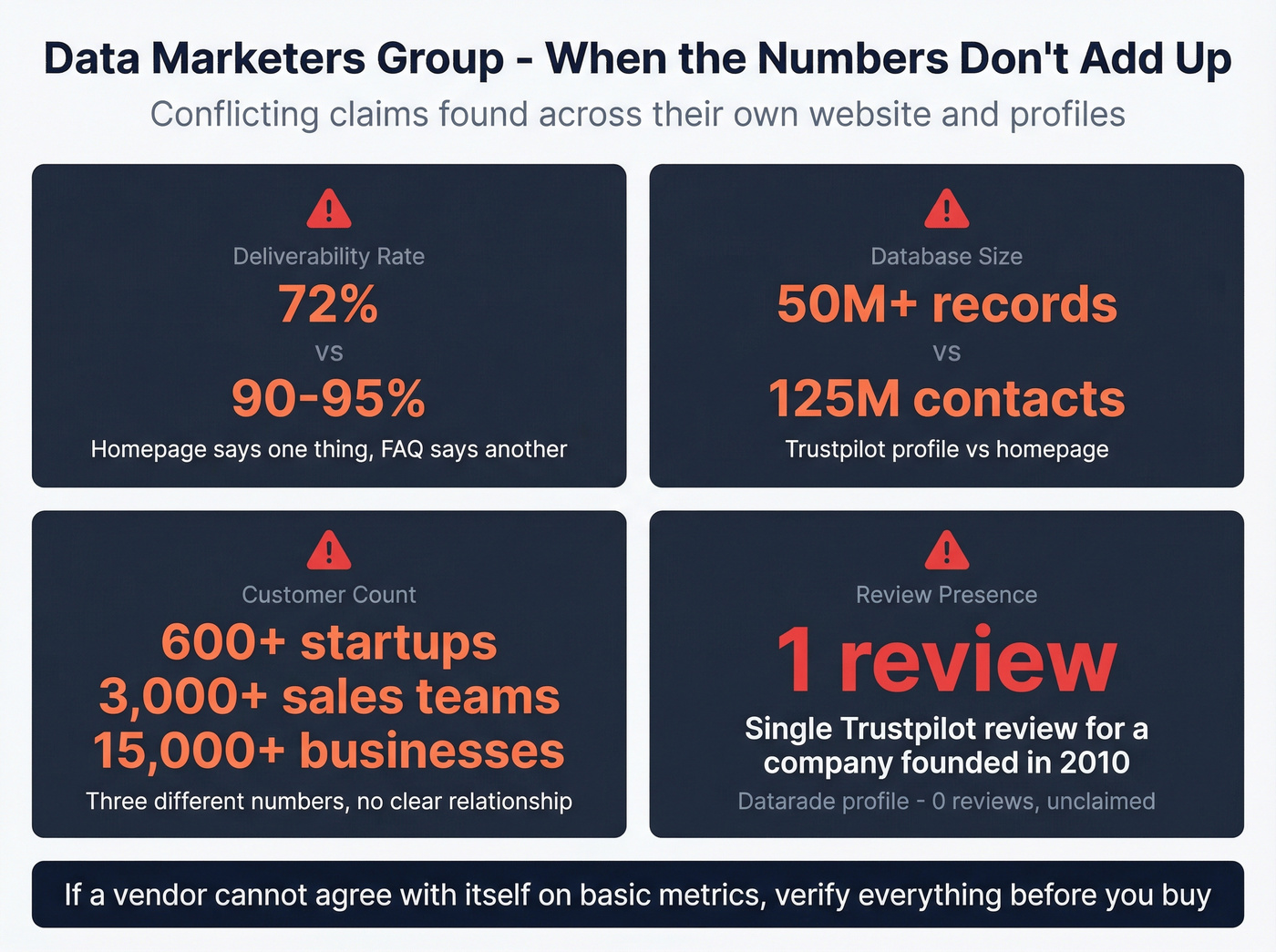 Data Marketers Group conflicting claims trust analysis