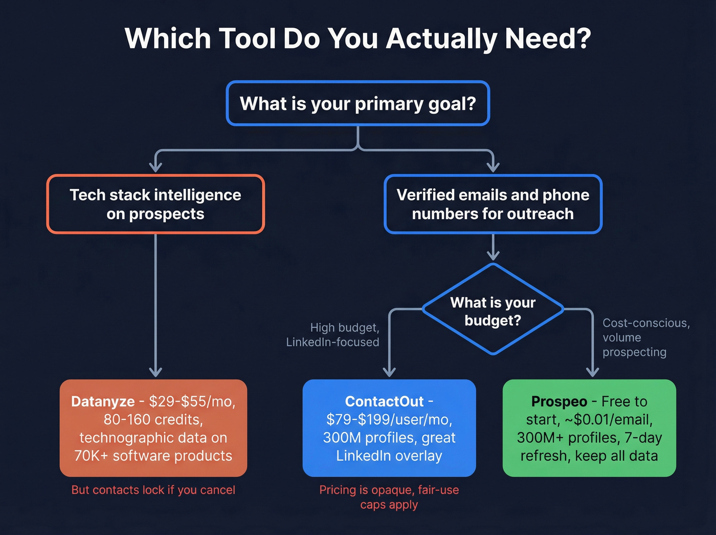 Decision flowchart for choosing the right tool