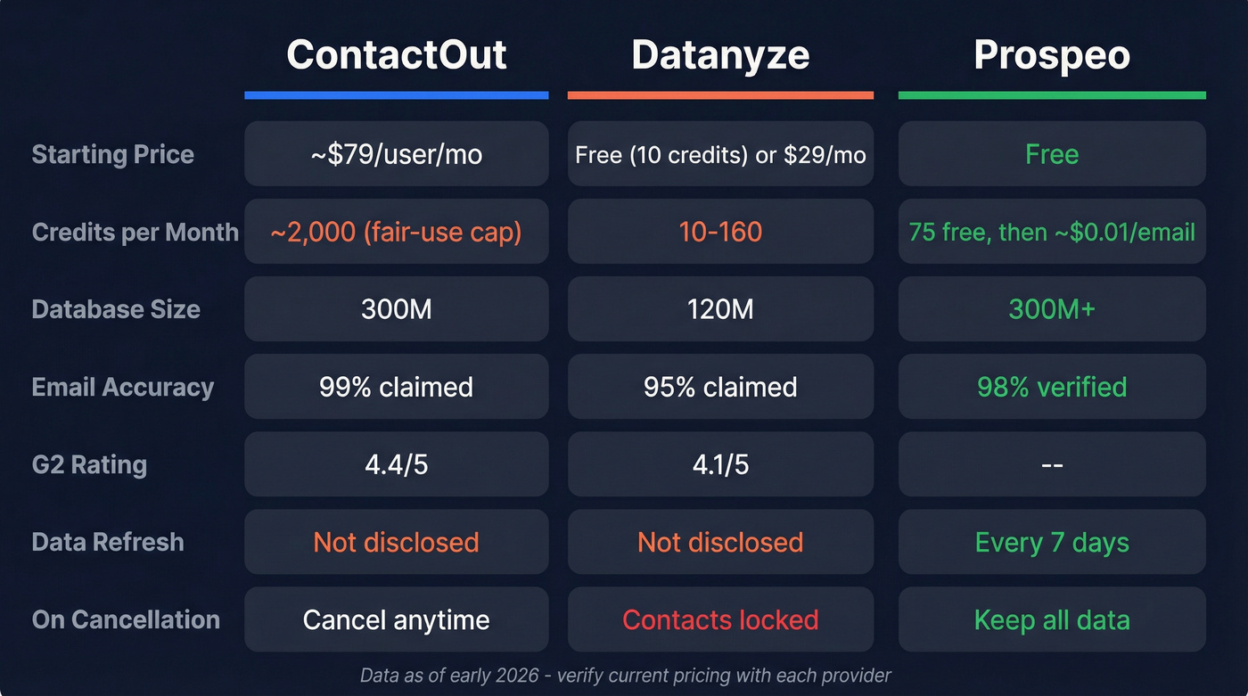 ContactOut vs Datanyze vs Prospeo feature comparison