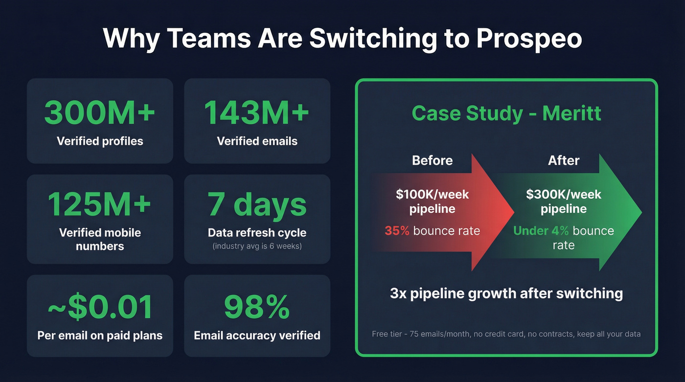 Prospeo key metrics and Meritt case study results