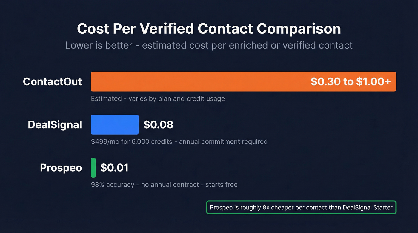 Cost per contact comparison across ContactOut, DealSignal, and Prospeo