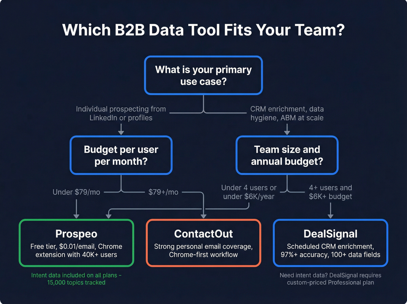 Decision flowchart for choosing ContactOut, DealSignal, or Prospeo