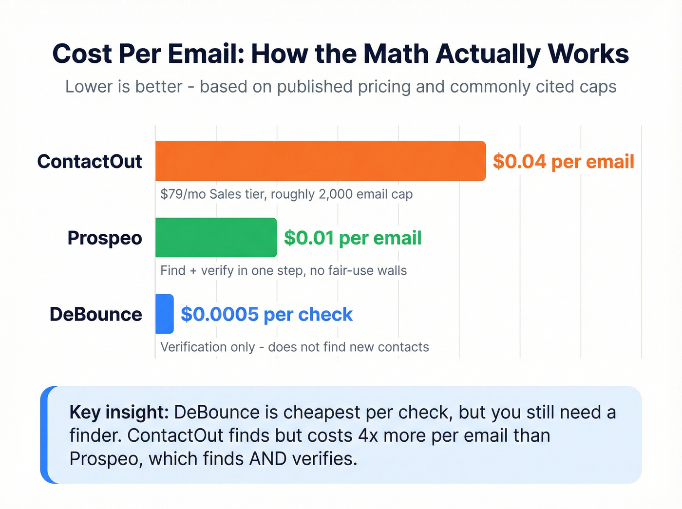 Unit cost comparison across ContactOut, DeBounce, and Prospeo