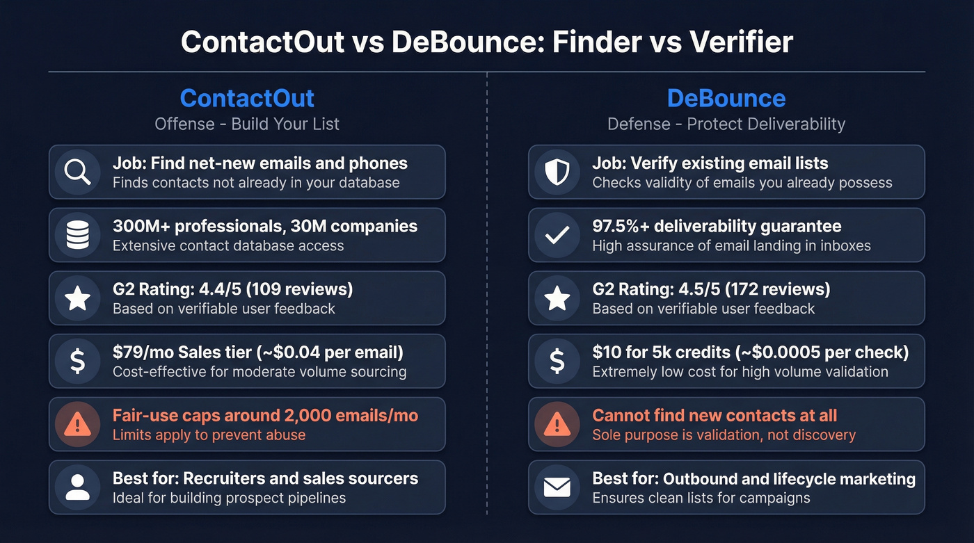 ContactOut vs DeBounce head-to-head feature comparison diagram