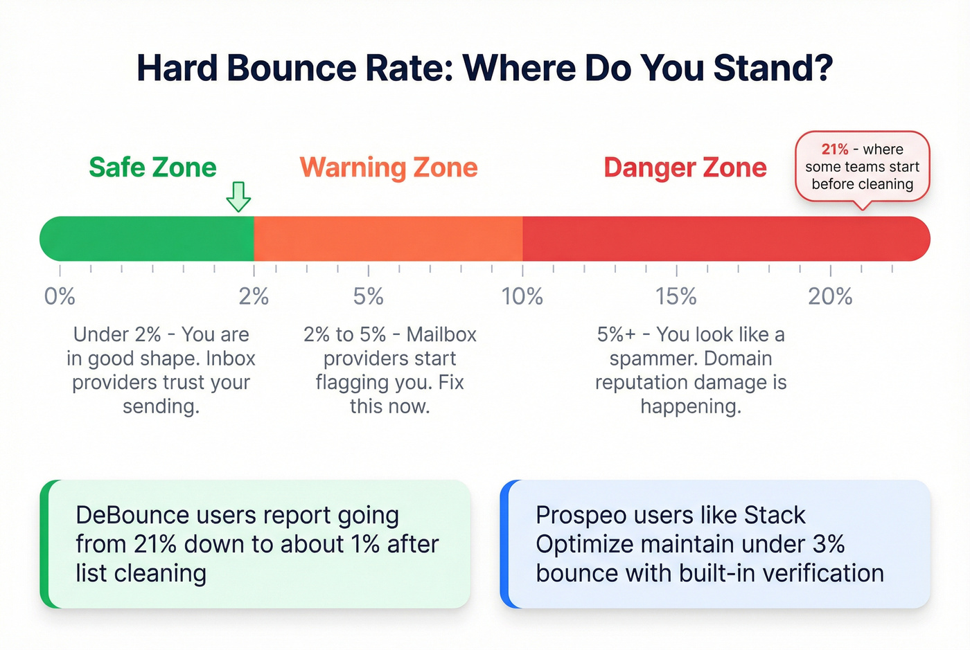 Hard bounce rate safety zones visual guide