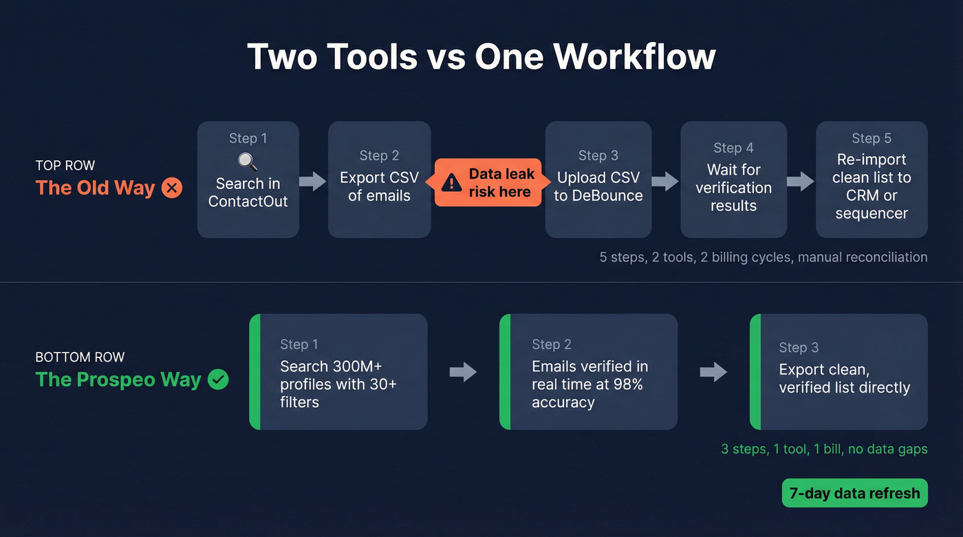 Two-tool workflow vs single Prospeo workflow comparison