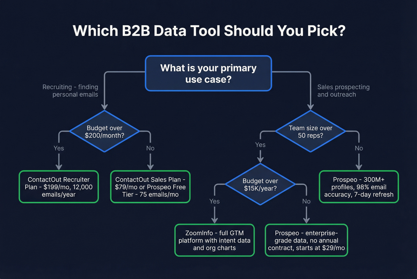 Decision flowchart for choosing the right tool