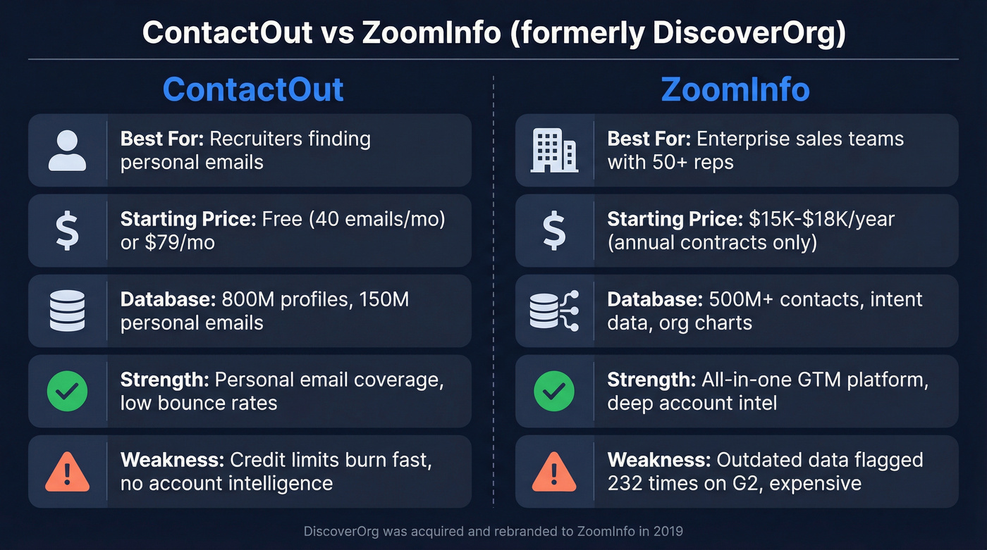 ContactOut vs ZoomInfo head-to-head comparison diagram