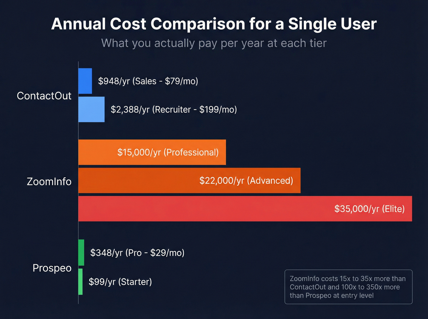 Pricing comparison bar chart across all three tools