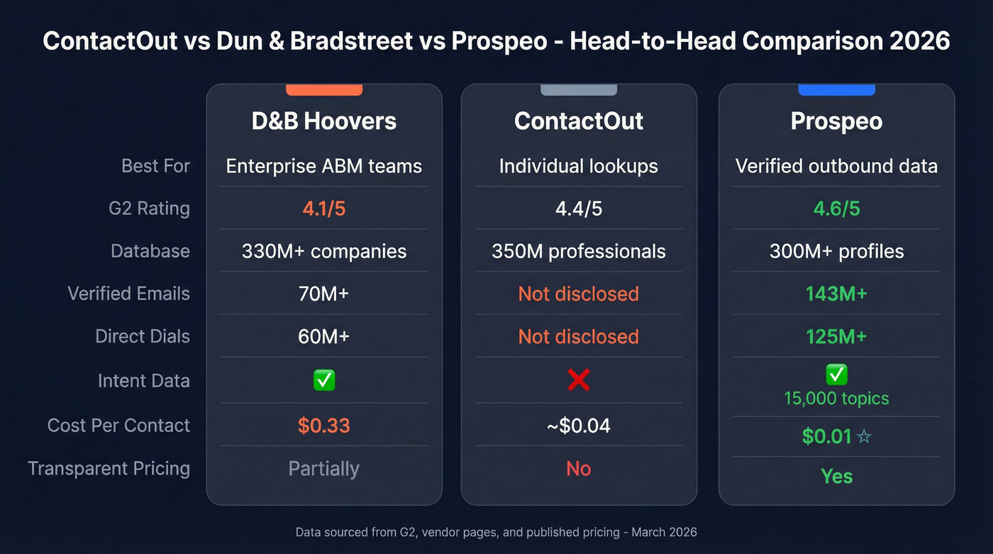 ContactOut vs Dun & Bradstreet vs Prospeo comparison