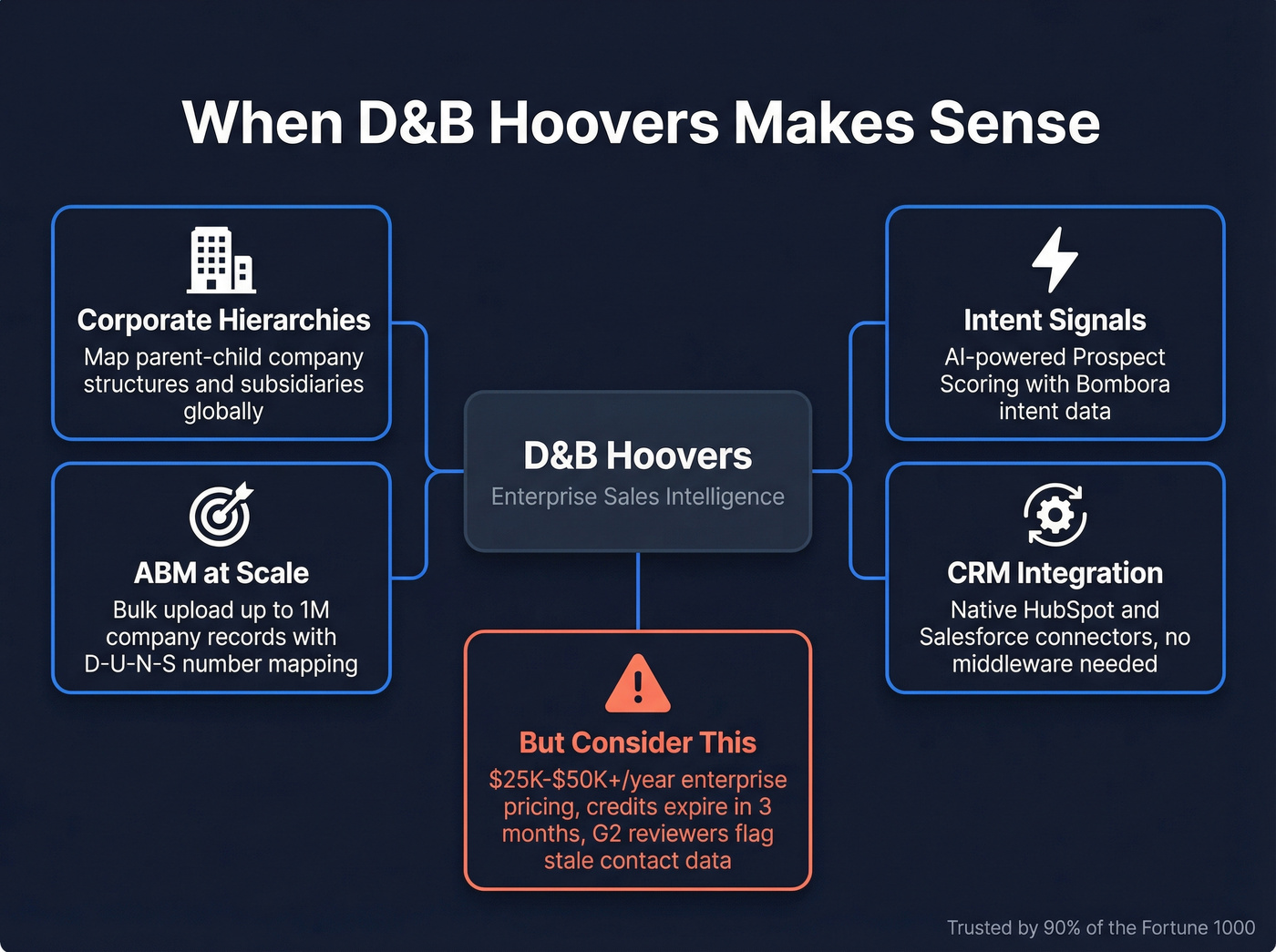 D&B Hoovers enterprise sales intelligence capabilities map