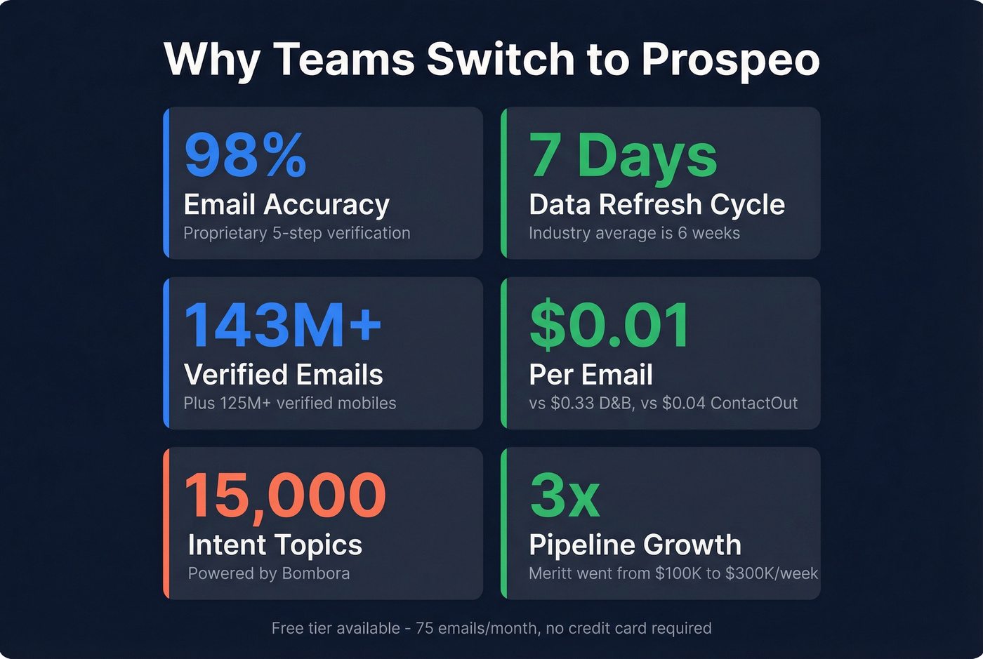 Prospeo key metrics and cost savings stat card