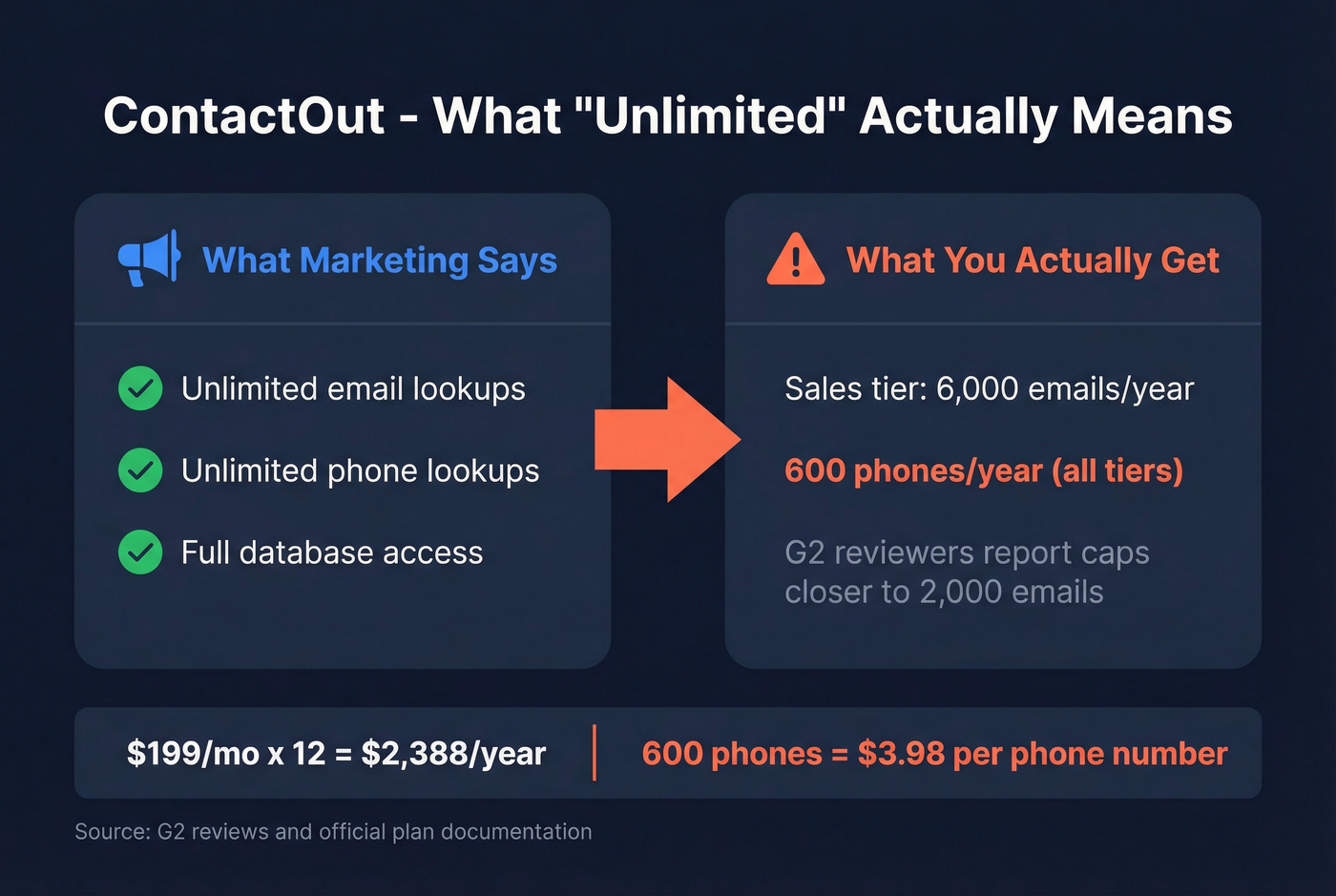 ContactOut unlimited credits reality vs marketing claims