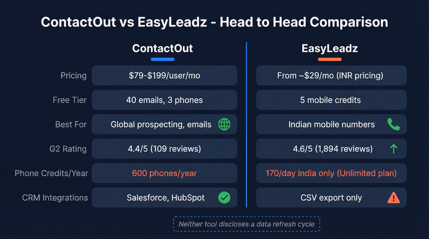 ContactOut vs EasyLeadz head-to-head comparison diagram