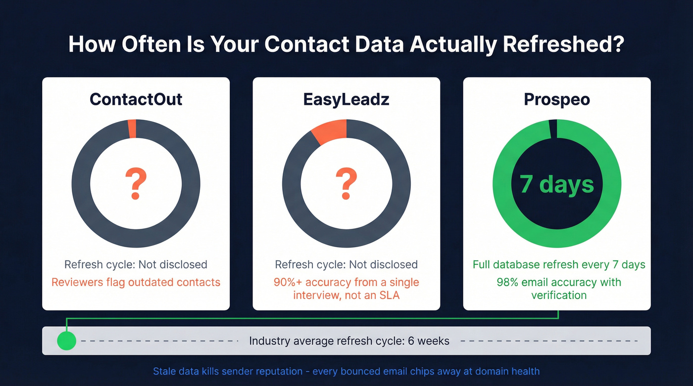 Data refresh cycle comparison across three tools