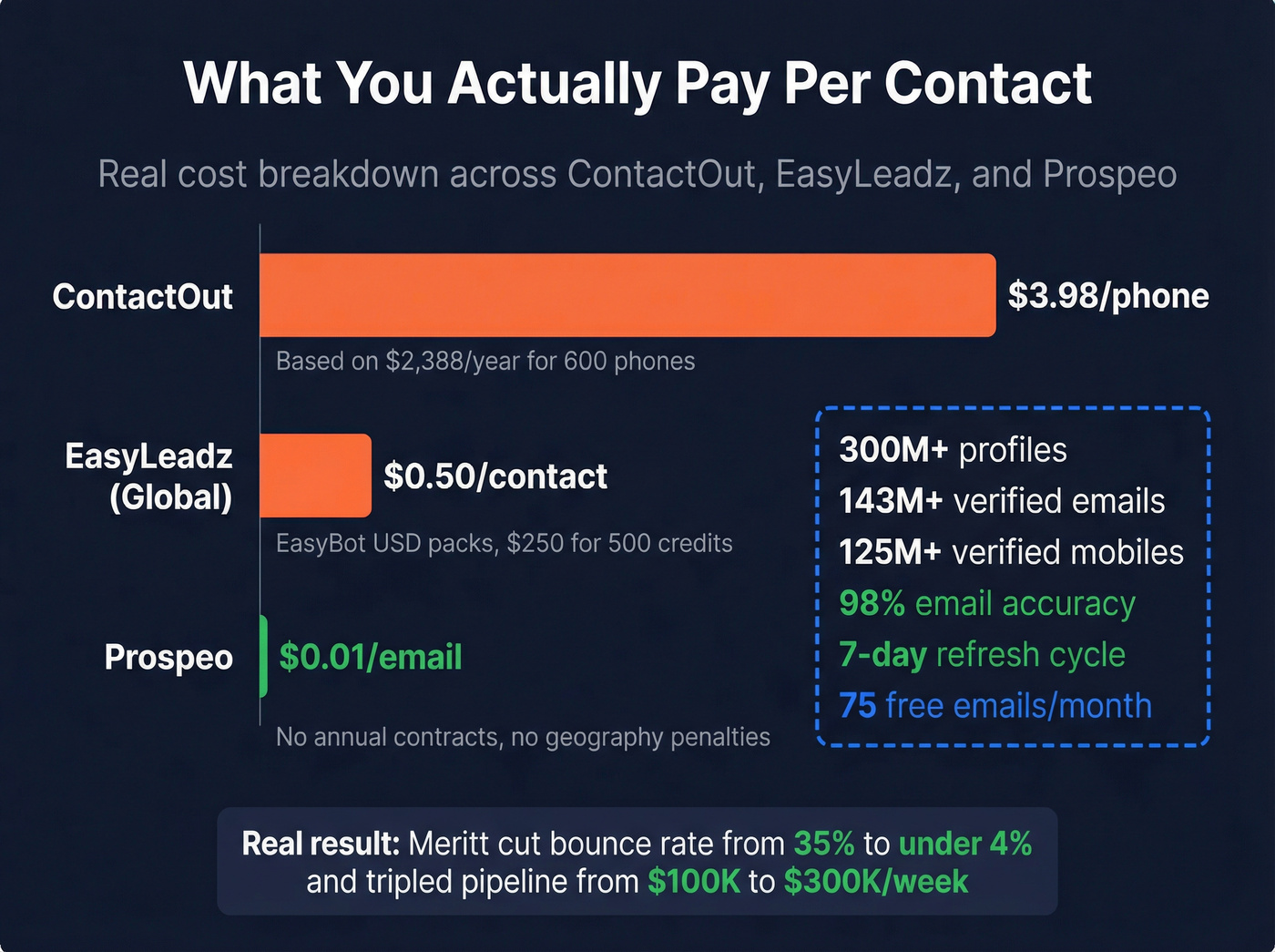 Per-contact cost comparison across all three tools