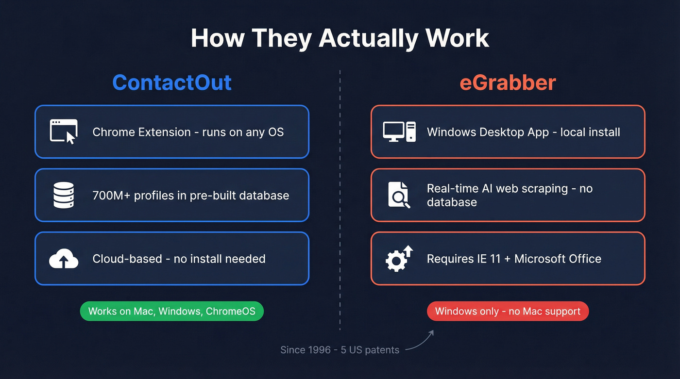 ContactOut vs eGrabber architecture and workflow comparison
