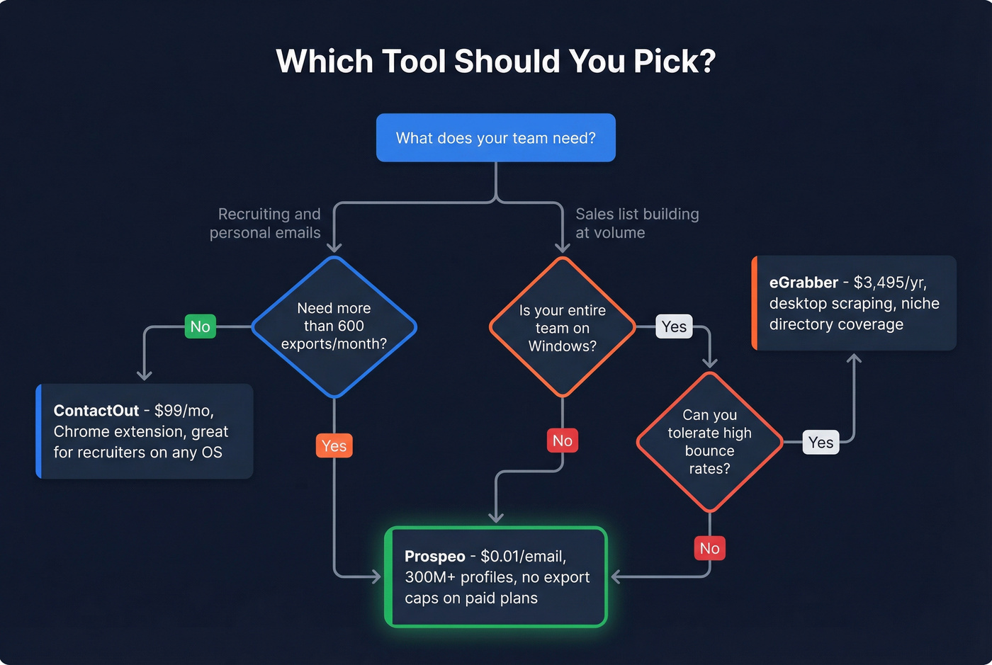 Decision tree for choosing between ContactOut eGrabber and Prospeo