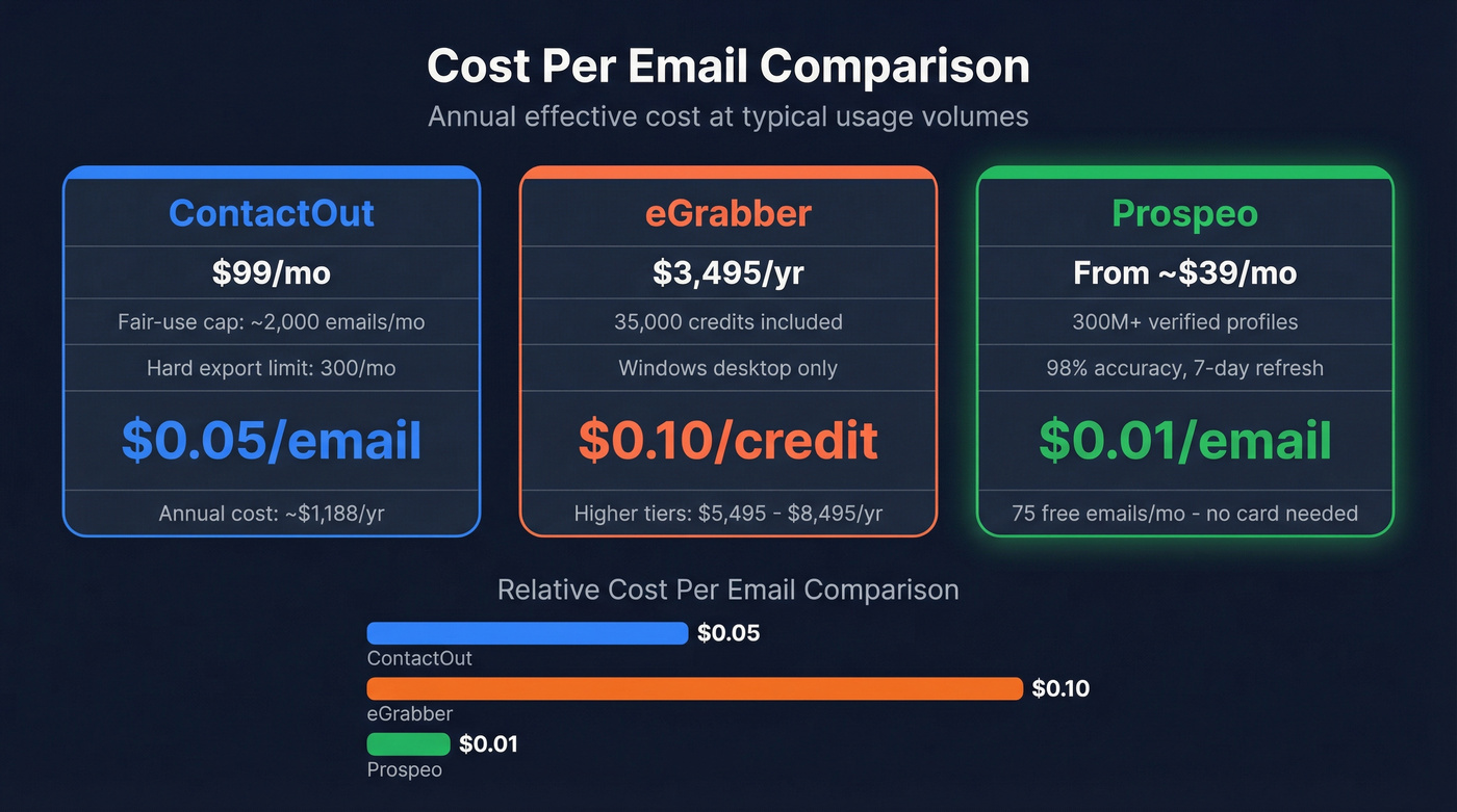 ContactOut vs eGrabber pricing and cost per email comparison