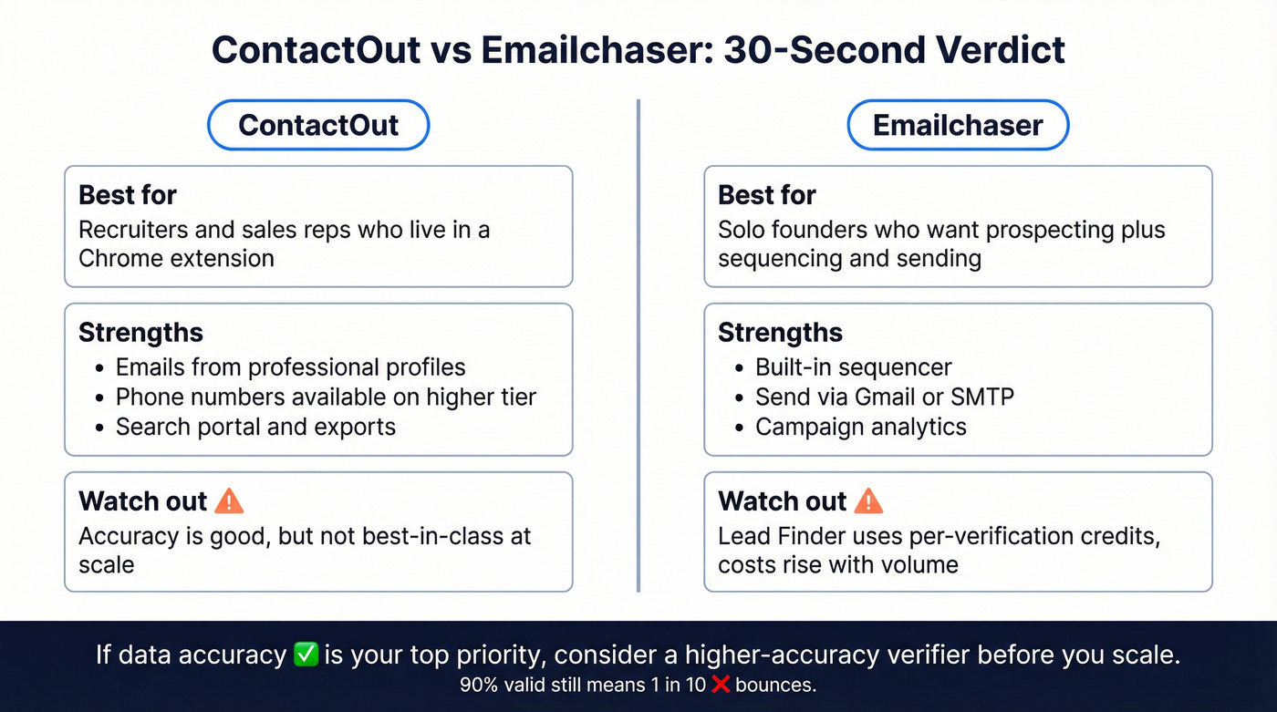 Side by side decision guide for ContactOut vs Emailchaser