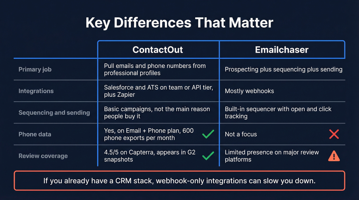 Feature matrix comparing integrations, sequencing, phone data, and reviews