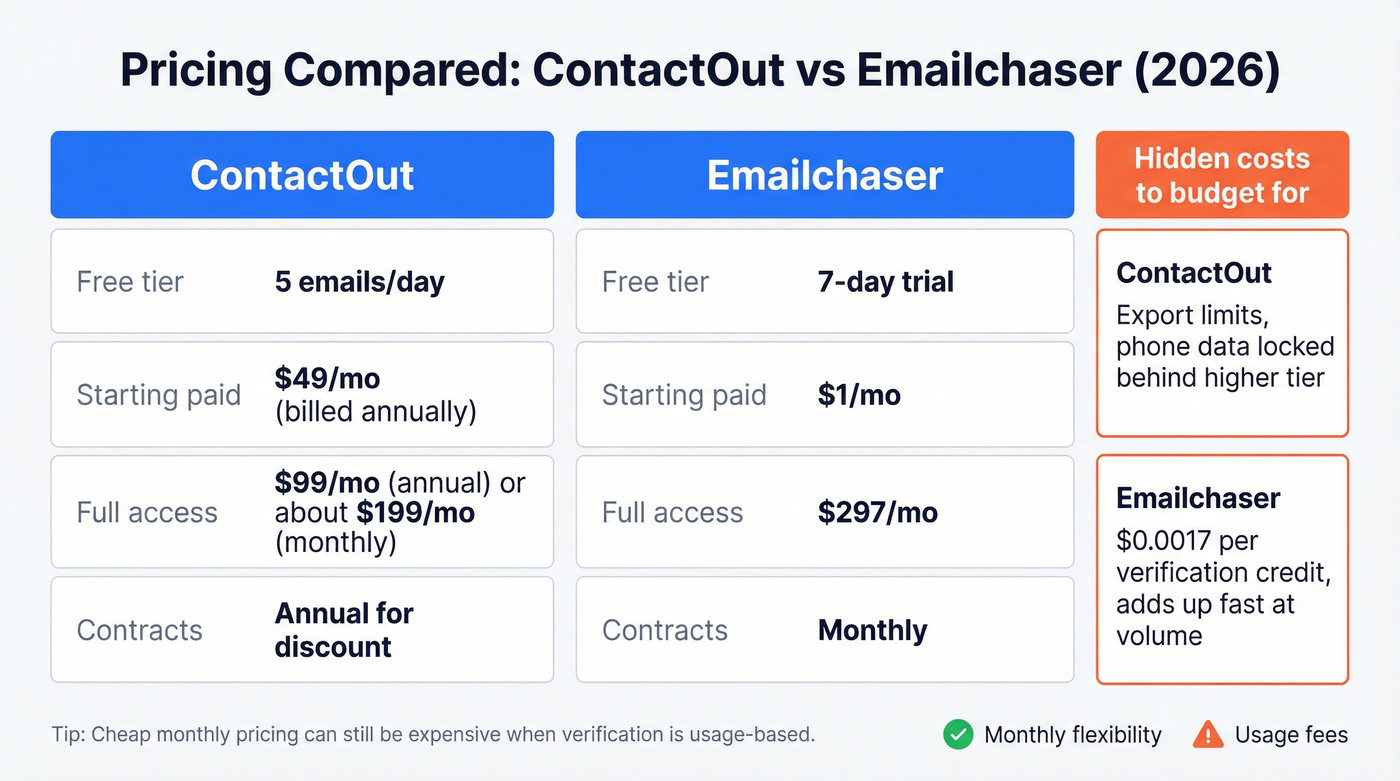 Pricing and hidden cost breakdown for both tools